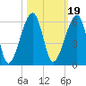Lanceford Creek tide chart for Tuesday, October 19, 2021