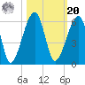 Lanceford Creek tide chart for Wednesday, October 20, 2021