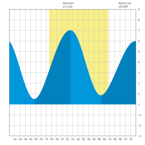 Lanceford Creek tide chart for Saturday, October 23, 2021