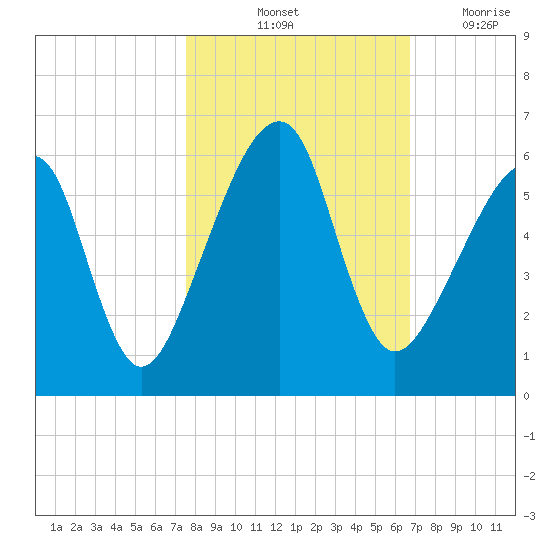 Lanceford Creek tide chart for Sunday, October 24, 2021