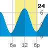 Lanceford Creek tide chart for Sunday, October 24, 2021