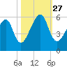 Lanceford Creek tide chart for Wednesday, October 27, 2021