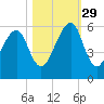Lanceford Creek tide chart for Friday, October 29, 2021