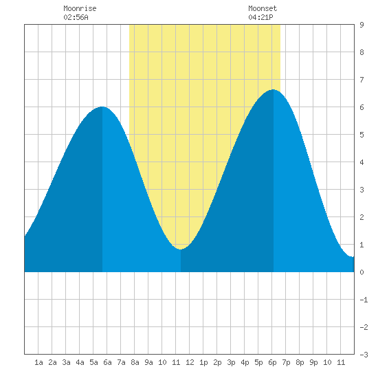 Lanceford Creek tide chart for Sunday, October 31, 2021