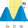 Lanceford Creek tide chart for Sunday, October 31, 2021