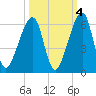 Lanceford Creek tide chart for Monday, October 4, 2021