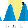Lanceford Creek tide chart for Tuesday, October 5, 2021