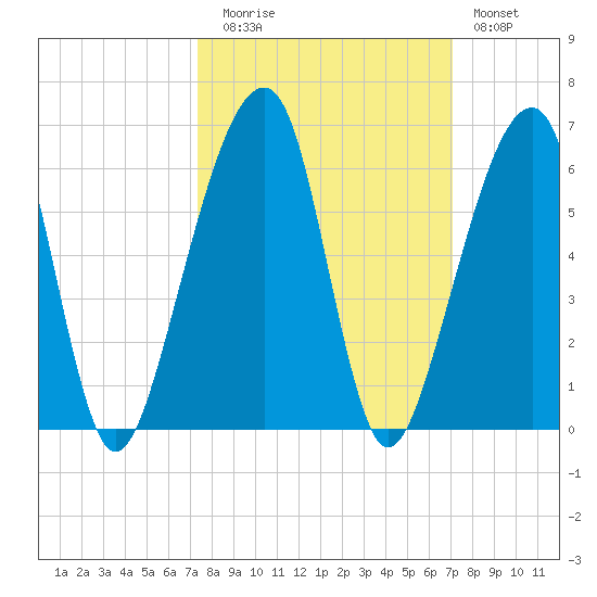 Lanceford Creek tide chart for Thursday, October 7, 2021