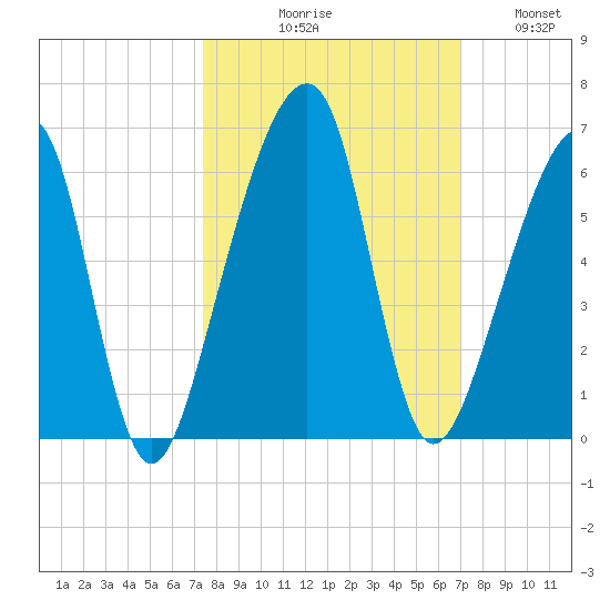 Lanceford Creek tide chart for Saturday, October 9, 2021