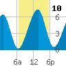 Lanceford Creek tide chart for Wednesday, November 10, 2021