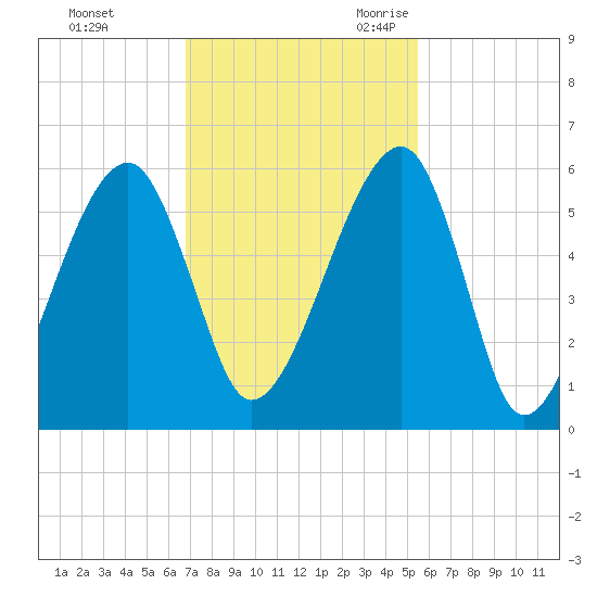 Lanceford Creek tide chart for Saturday, November 13, 2021