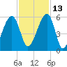 Lanceford Creek tide chart for Saturday, November 13, 2021