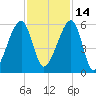 Lanceford Creek tide chart for Sunday, November 14, 2021