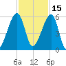 Lanceford Creek tide chart for Monday, November 15, 2021