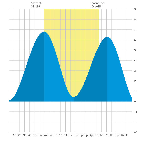 Lanceford Creek tide chart for Tuesday, November 16, 2021