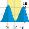 Lanceford Creek tide chart for Tuesday, November 16, 2021