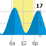 Lanceford Creek tide chart for Wednesday, November 17, 2021