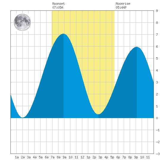 Lanceford Creek tide chart for Friday, November 19, 2021