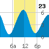 Lanceford Creek tide chart for Tuesday, November 23, 2021
