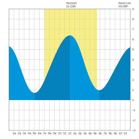 Lanceford Creek tide chart for Wednesday, November 24, 2021