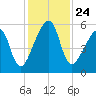 Lanceford Creek tide chart for Wednesday, November 24, 2021