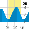 Lanceford Creek tide chart for Friday, November 26, 2021