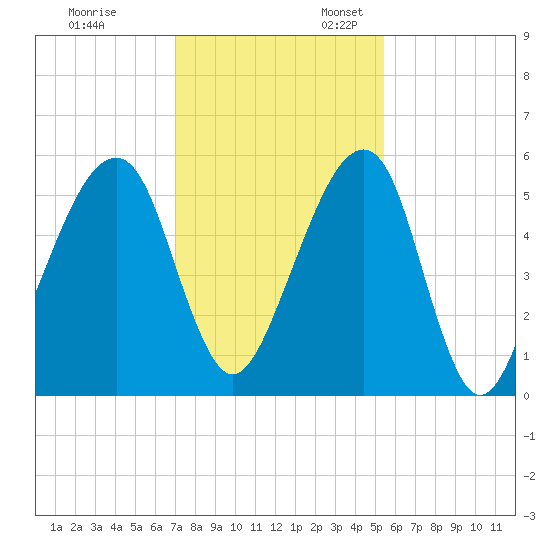 Lanceford Creek tide chart for Monday, November 29, 2021