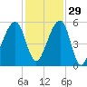 Lanceford Creek tide chart for Monday, November 29, 2021