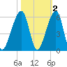 Lanceford Creek tide chart for Tuesday, November 2, 2021