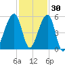 Lanceford Creek tide chart for Tuesday, November 30, 2021