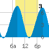 Lanceford Creek tide chart for Wednesday, November 3, 2021