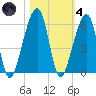 Lanceford Creek tide chart for Thursday, November 4, 2021