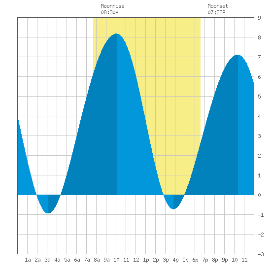 Lanceford Creek tide chart for Friday, November 5, 2021