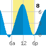 Lanceford Creek tide chart for Monday, November 8, 2021