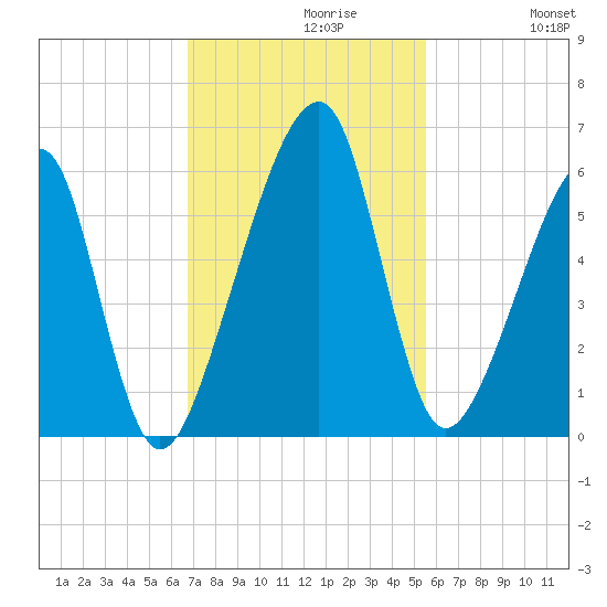Lanceford Creek tide chart for Tuesday, November 9, 2021