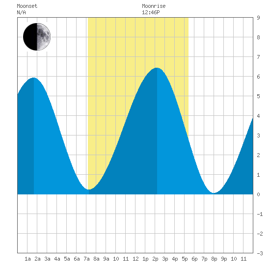 Lanceford Creek tide chart for Friday, December 10, 2021