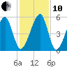Lanceford Creek tide chart for Friday, December 10, 2021