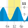 Lanceford Creek tide chart for Saturday, December 11, 2021