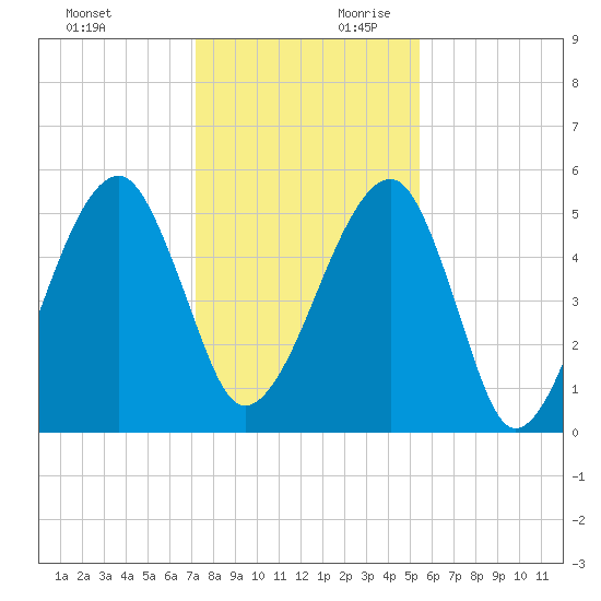 Lanceford Creek tide chart for Sunday, December 12, 2021