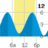 Lanceford Creek tide chart for Sunday, December 12, 2021