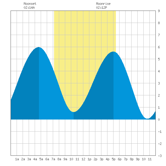 Lanceford Creek tide chart for Monday, December 13, 2021