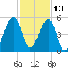 Lanceford Creek tide chart for Monday, December 13, 2021