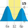 Lanceford Creek tide chart for Wednesday, December 15, 2021