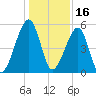 Lanceford Creek tide chart for Thursday, December 16, 2021