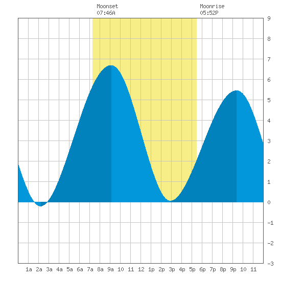 Lanceford Creek tide chart for Sunday, December 19, 2021