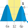 Lanceford Creek tide chart for Wednesday, December 1, 2021