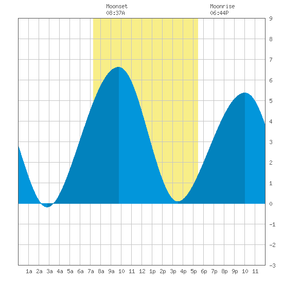 Lanceford Creek tide chart for Monday, December 20, 2021