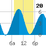 Lanceford Creek tide chart for Monday, December 20, 2021