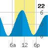 Lanceford Creek tide chart for Wednesday, December 22, 2021