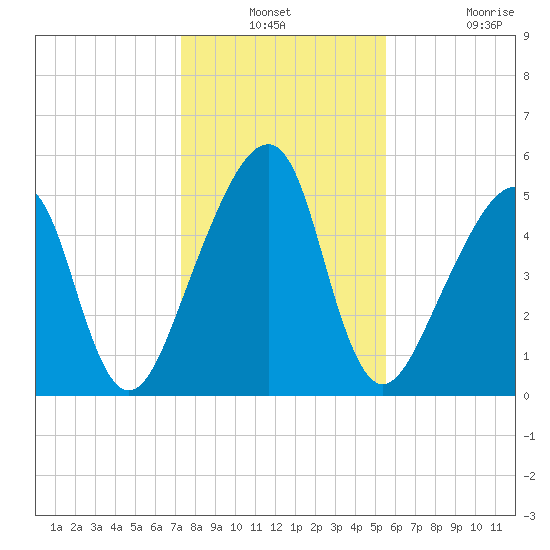 Lanceford Creek tide chart for Thursday, December 23, 2021